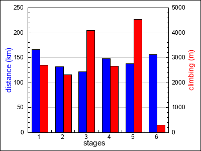 stages