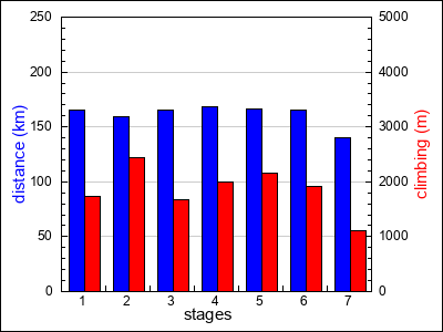 stages