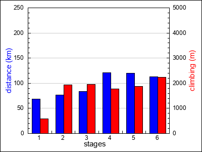 stages