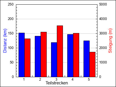 Teilstrecken