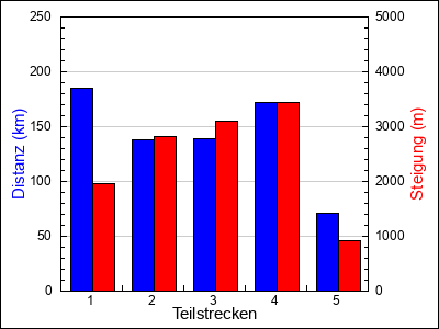 Teilstrecken