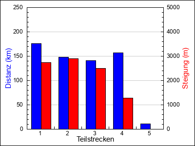 Teilstrecken