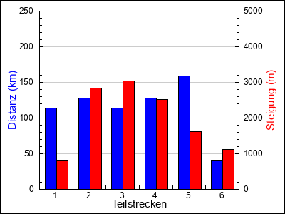 Teilstrecken