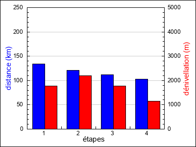 étapes